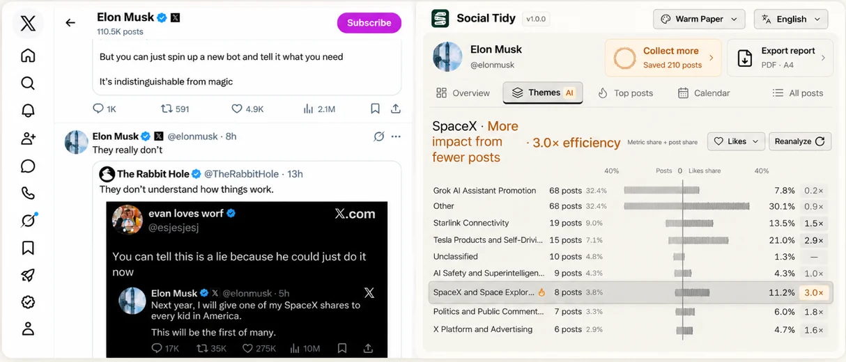 真实 X 账号主页与同一账号的 Social Tidy 英文分析，左侧原帖、右侧主题与真实表现